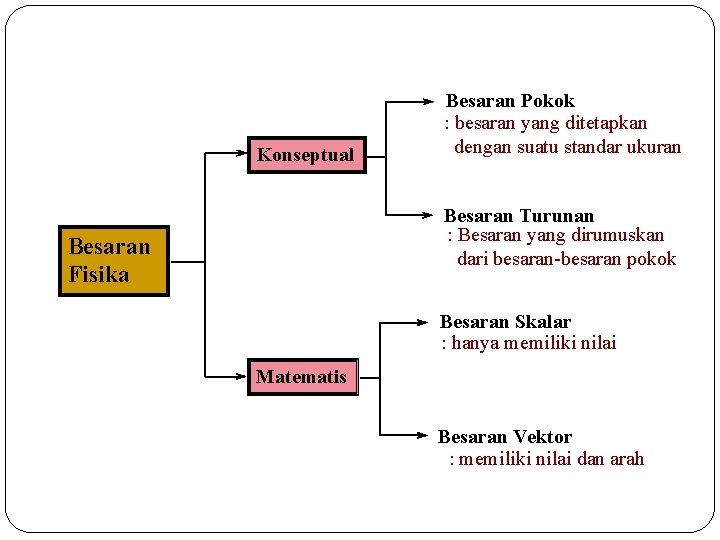 Konseptual Besaran Pokok : besaran yang ditetapkan dengan suatu standar ukuran Besaran Turunan :
