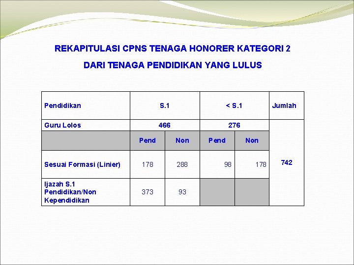 REKAPITULASI CPNS TENAGA HONORER KATEGORI 2 DARI TENAGA PENDIDIKAN YANG LULUS Pendidikan S. 1