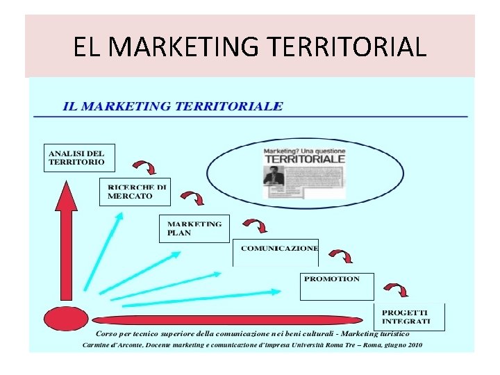 EL MARKETING TERRITORIAL 