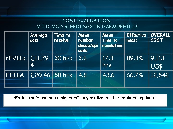 COST EVALUATION MILD-MOD BLEEDINGS IN HAEMOPHILIA Average cost Time to resolve Mean number doses/epi