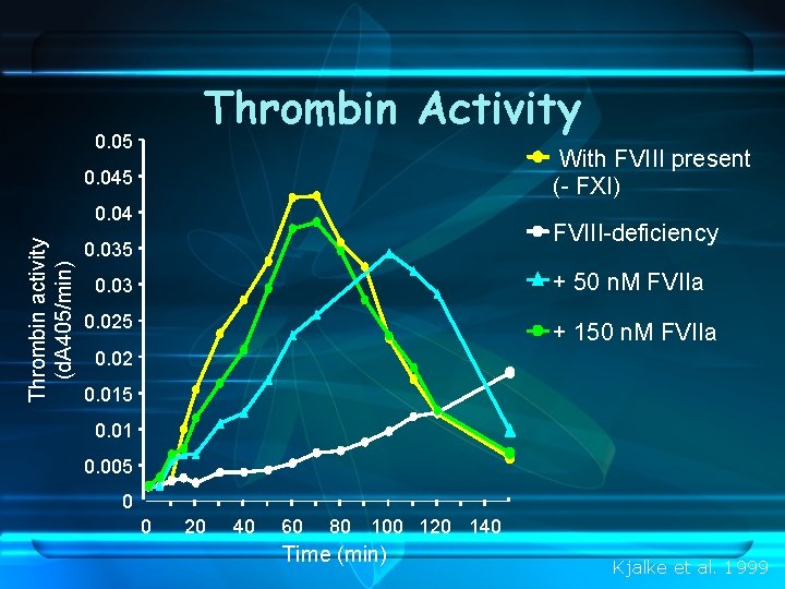 Thrombin Activity 0. 05 With FVIII present (- FXI) 0. 045 Thrombin activity (d.