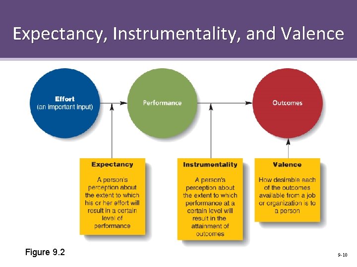 Expectancy, Instrumentality, and Valence Figure 9. 2 9 -10 