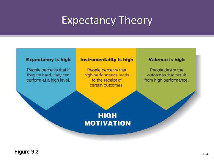 Expectancy Theory Figure 9. 3 9 -11 