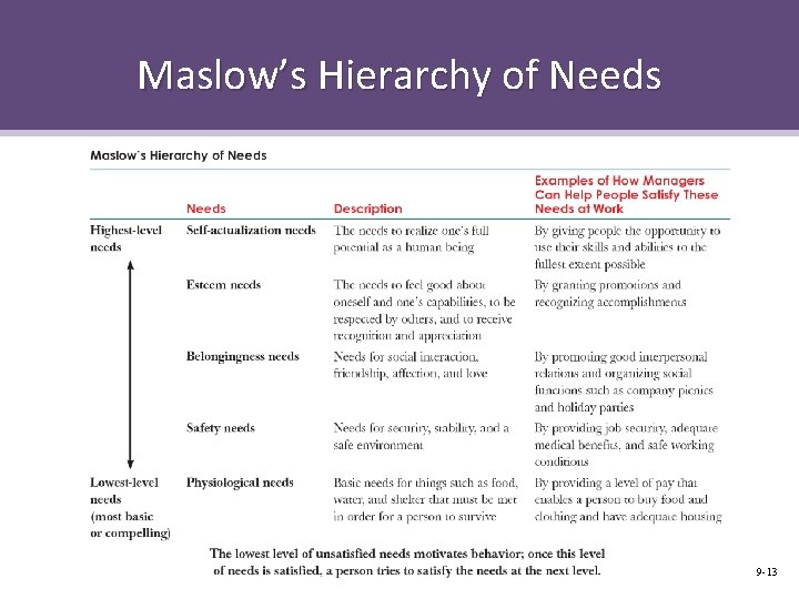 Maslow’s Hierarchy of Needs 9 -13 