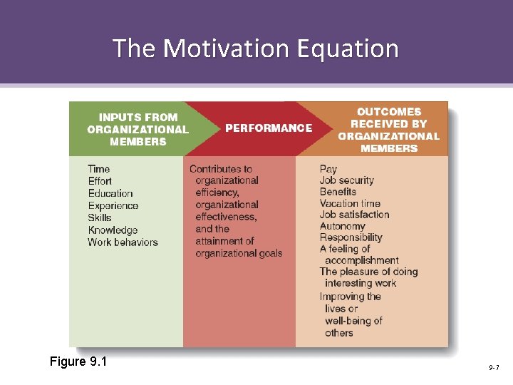 The Motivation Equation Figure 9. 1 9 -7 