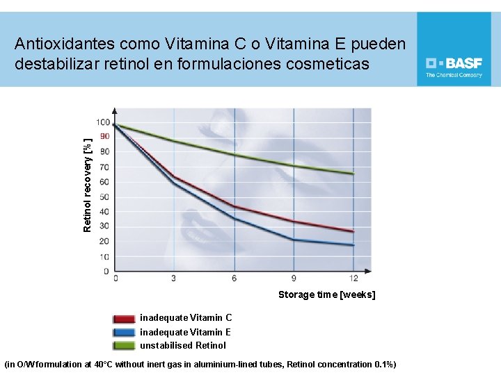 Retinol recovery [%] Antioxidantes como Vitamina C o Vitamina E pueden destabilizar retinol en