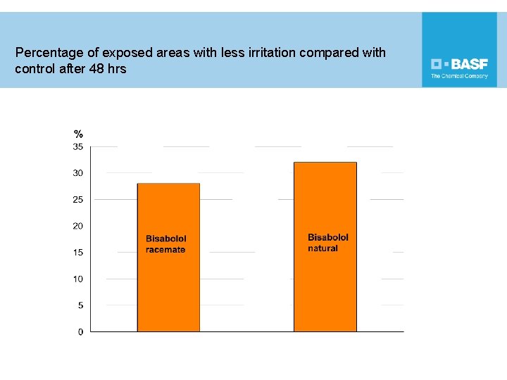 Percentage of exposed areas with less irritation compared with control after 48 hrs 