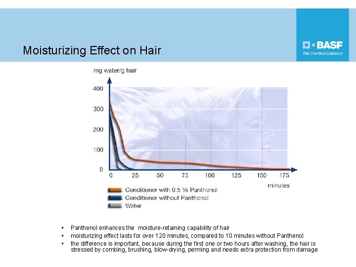 Moisturizing Effect on Hair • • • Panthenol enhances the moisture-retaining capability of hair