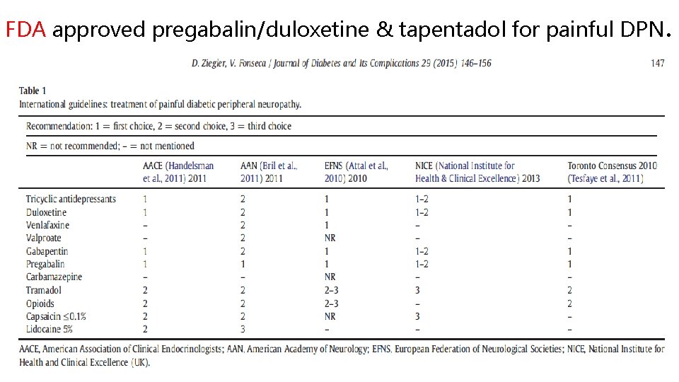 FDA approved pregabalin/duloxetine & tapentadol for painful DPN. 