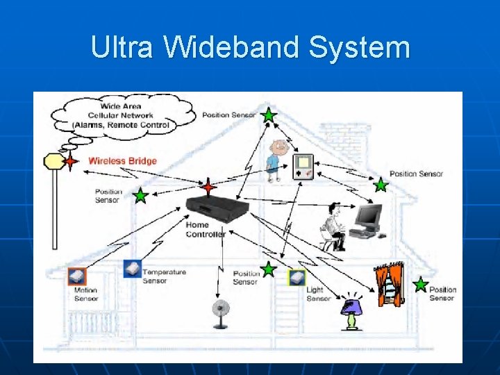 Ultra Wideband System 