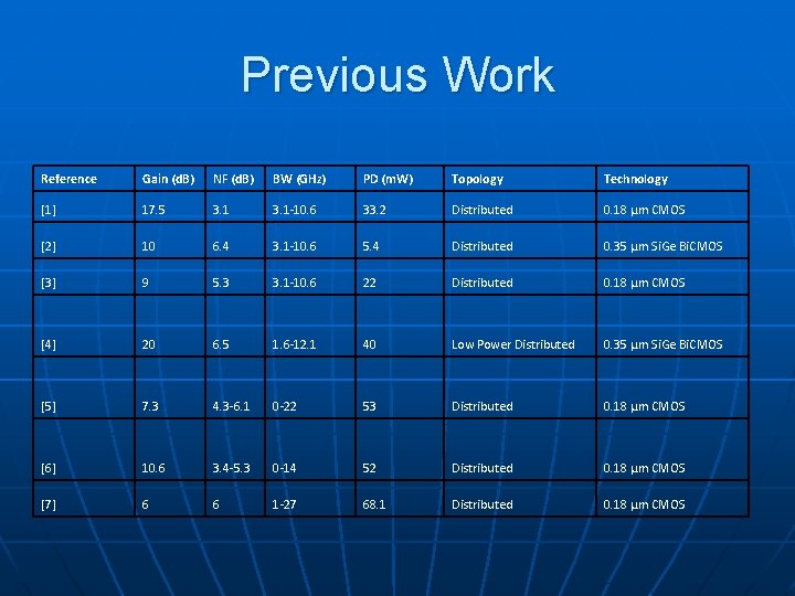 Previous Work Reference Gain (d. B) NF (d. B) BW (GHz) PD (m. W)