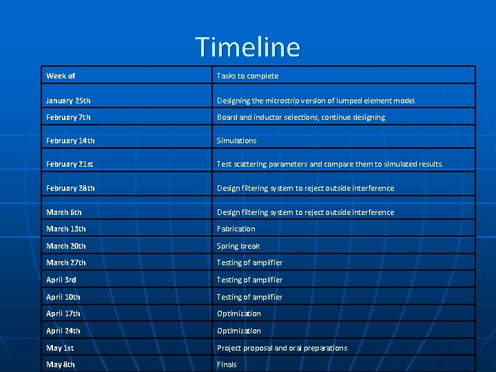 Timeline Week of Tasks to complete January 25 th Designing the microstrip version of