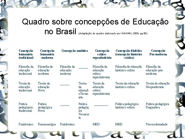 Quadro sobre concepções de Educação no Brasil (Adaptação do quadro elaborado por SAVIANI, 2008,