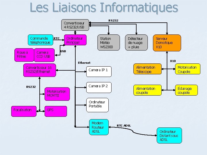 Les Liaisons Informatiques RS 232 Convertisseur 4 RS 232/USB Commande téléphonique Roue à Filtres