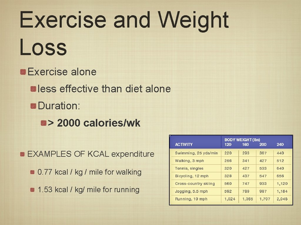 Exercise and Weight Loss Exercise alone less effective than diet alone Duration: > 2000