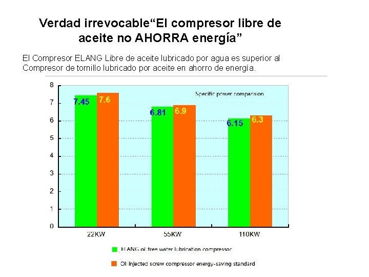 Verdad irrevocable“El compresor libre de aceite no AHORRA energía” El Compresor ELANG Libre de