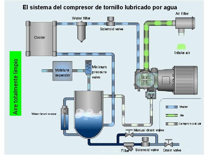 Aire totalmente limpio El sistema del compresor de tornillo lubricado por agua 