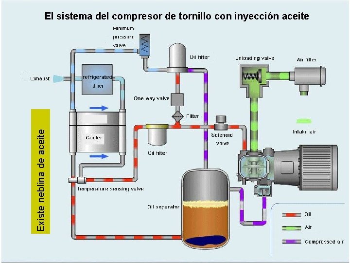 Existe neblina de aceite El sistema del compresor de tornillo con inyección aceite 