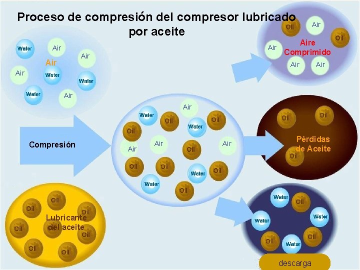 Proceso de compresión del compresor lubricado por aceite Air Air Aire Comprimido Air Air