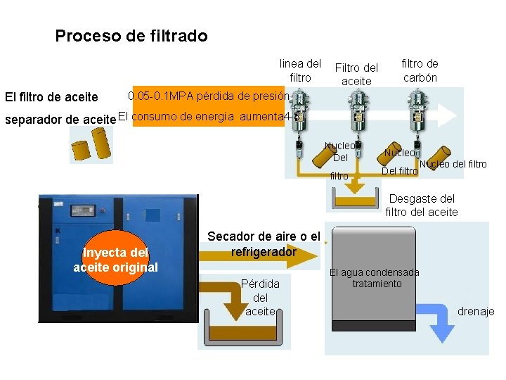 Proceso de filtrado El filtro de aceite linea del Filtro del filtro aceite 0.