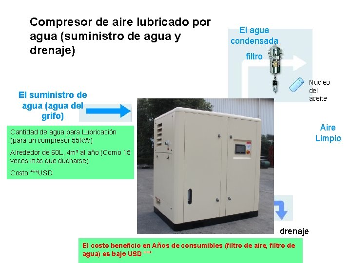 Compresor de aire lubricado por agua (suministro de agua y drenaje) El agua condensada