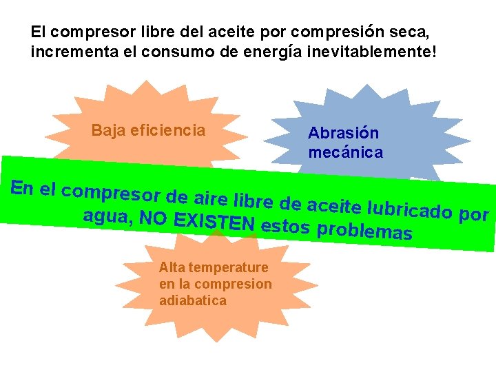 El compresor libre del aceite por compresión seca, incrementa el consumo de energía inevitablemente!