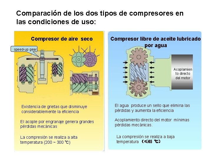 Comparación de los dos tipos de compresores en las condiciones de uso: Compresor de