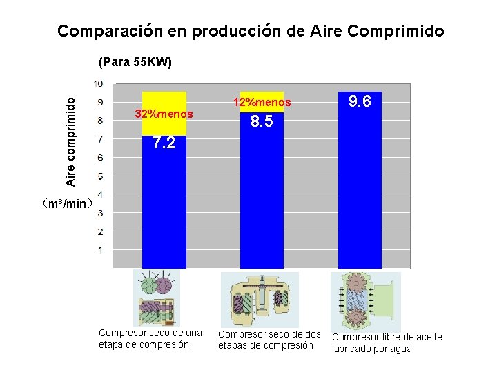  Comparación en producción de Aire Comprimido Aire comprimido (Para 55 KW) 32%menos 12%menos
