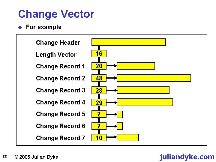 Change Vector u For example Change Header 13 Length Vector 16 Change Record 1