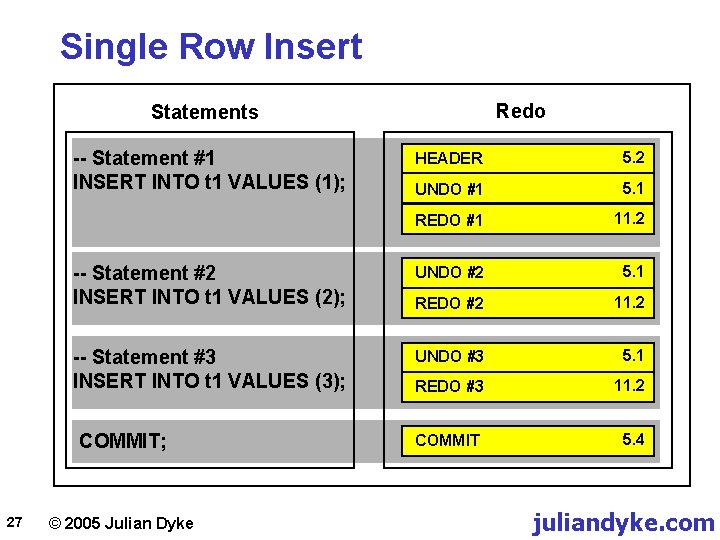 Single Row Insert Redo Statements -- Statement #1 INSERT INTO t 1 VALUES (1);