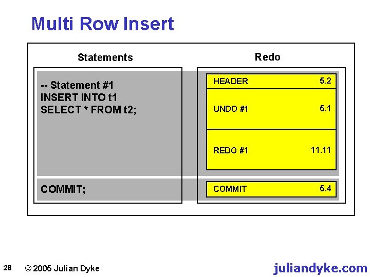 Multi Row Insert Redo Statements -- Statement #1 INSERT INTO t 1 SELECT *