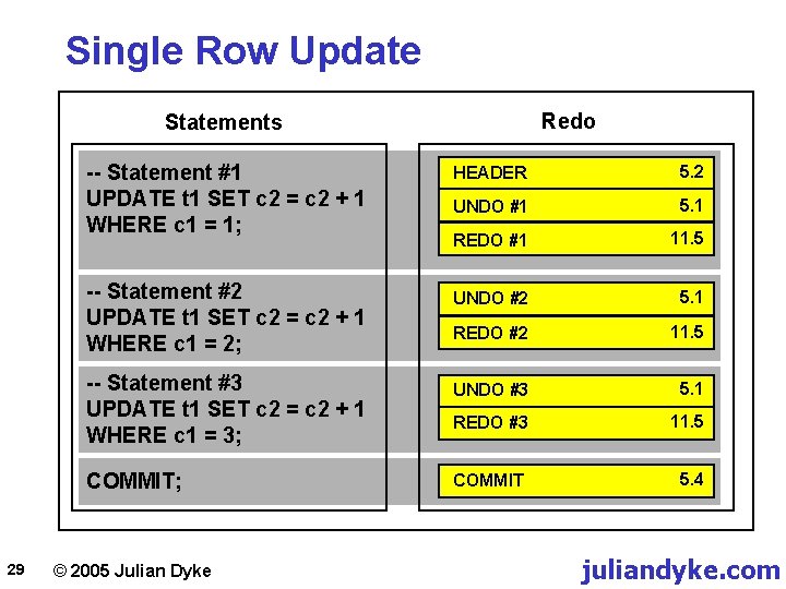 Single Row Update Redo Statements -- Statement #1 UPDATE t 1 SET c 2