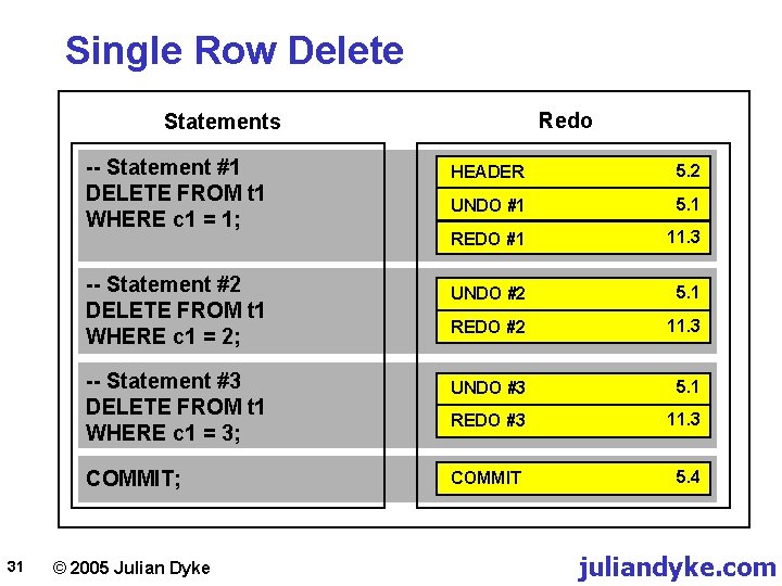 Single Row Delete Redo Statements -- Statement #1 DELETE FROM t 1 WHERE c