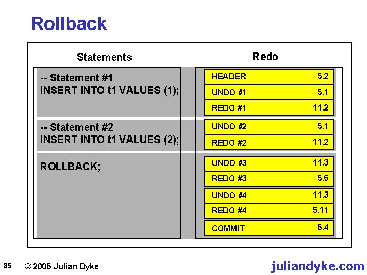 Rollback Redo Statements HEADER 5. 2 UNDO #1 5. 1 REDO #1 11. 2