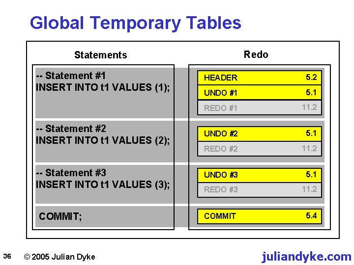Global Temporary Tables Redo Statements -- Statement #1 INSERT INTO t 1 VALUES (1);