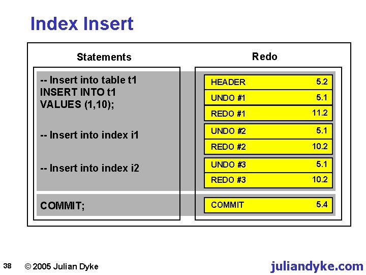 Index Insert Redo Statements -- Insert into table t 1 INSERT INTO t 1