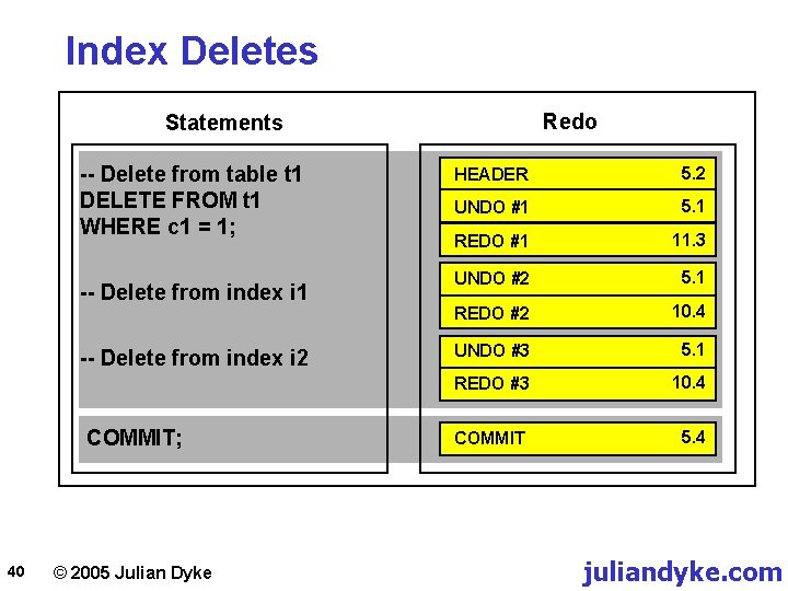 Index Deletes Redo Statements -- Delete from table t 1 DELETE FROM t 1