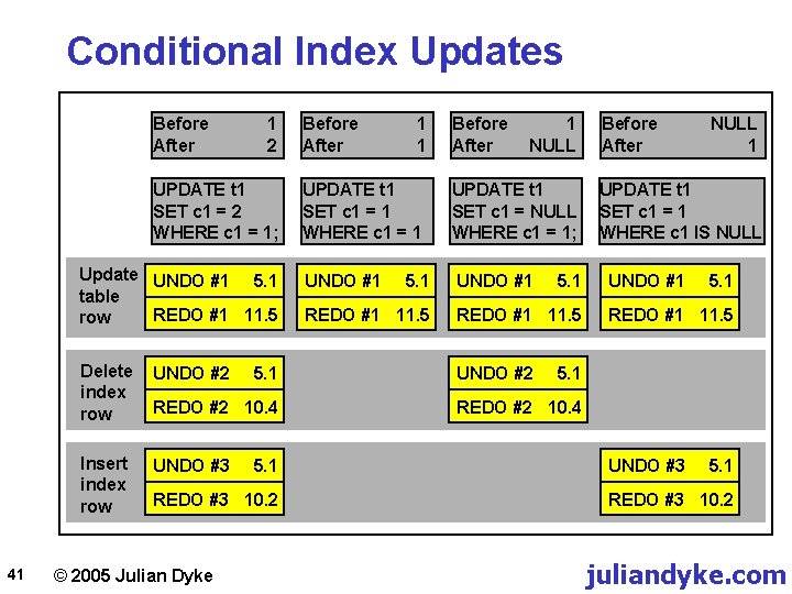 Conditional Index Updates Before After 1 2 UPDATE t 1 SET c 1 =