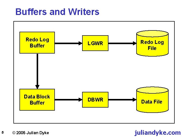 Buffers and Writers 5 Redo Log Buffer LGWR Redo Log File Data Block Buffer