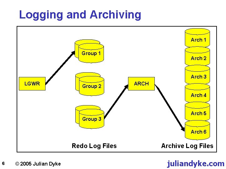 Logging and Archiving Arch 1 Group 1 Arch 2 Arch 3 LGWR Group 2