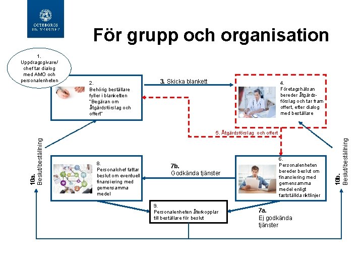 För grupp och organisation 1. Uppdragsgivare/ chef tar dialog med AMO och personalenheten 2.