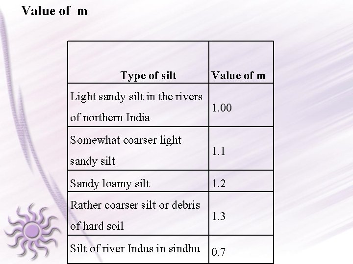 Value of m Type of silt Light sandy silt in the rivers of northern