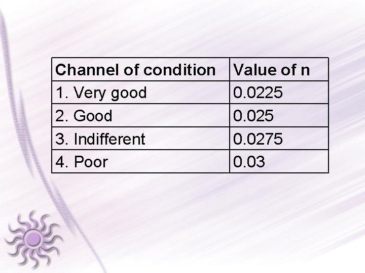 Channel of condition 1. Very good 2. Good 3. Indifferent 4. Poor Value of