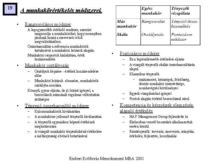 19 A munkakörértékelés módszerei. • Rangsorolásos módszer A legegyszerűbb értékelő rendszer, aszerint rangsorolja a