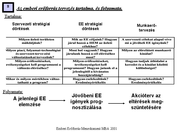 8 Az emberi erőforrás tervezés tartalma, és folyamata. Tartalma: Szervezeti stratégiai döntések Folyamata: A