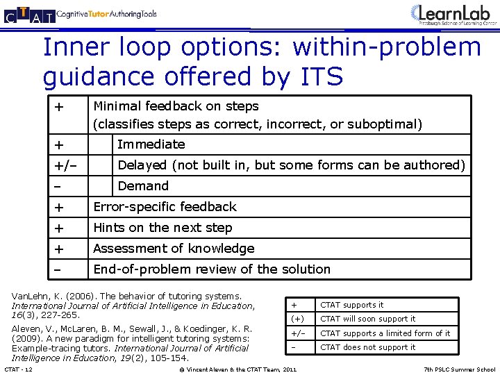 Inner loop options: within-problem guidance offered by ITS + Minimal feedback on steps (classifies