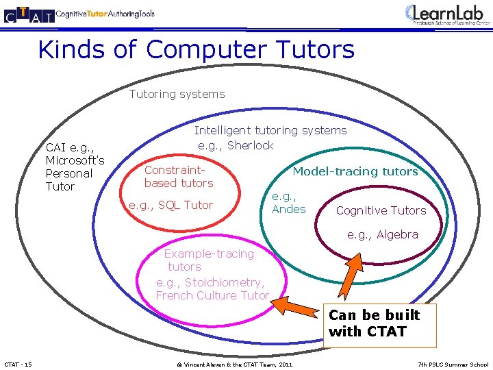Kinds of Computer Tutors Tutoring systems CAI e. g. , Microsoft’s Personal Tutor Intelligent