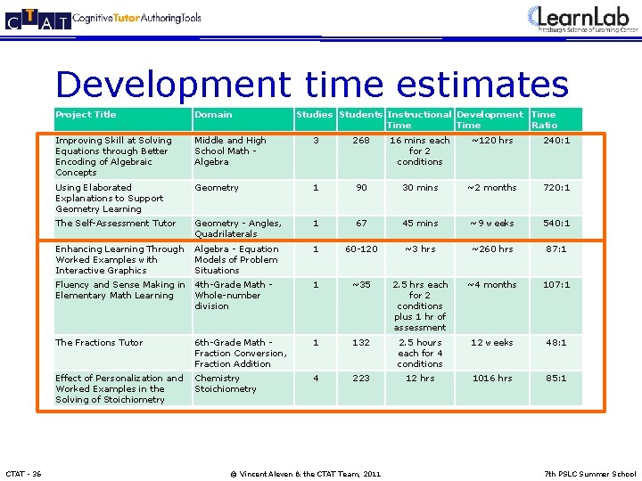 Development time estimates CTAT - 36 Project Title Domain Studies Students Instructional Development Time