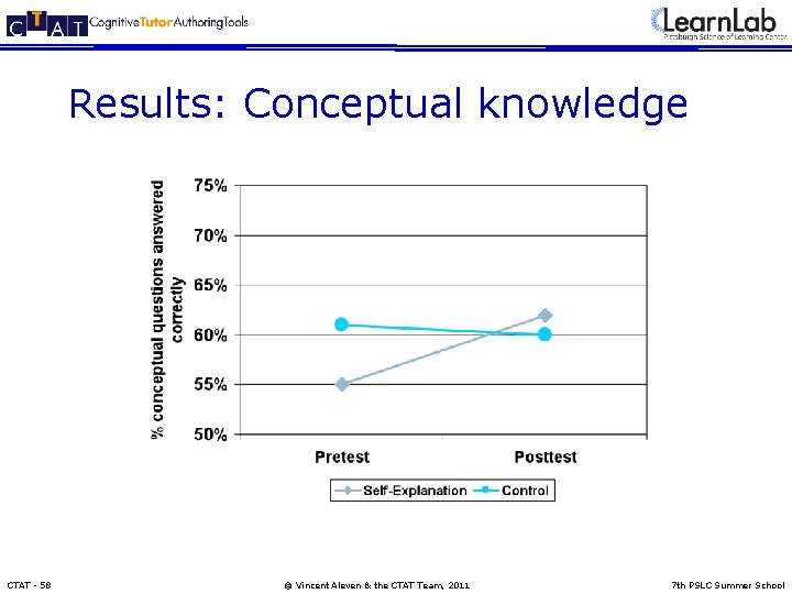 Results: Conceptual knowledge • Self-explain groups improve more (p <. 05) CTAT - 58