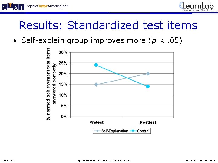 Results: Standardized test items • Self-explain group improves more (p <. 05) CTAT -